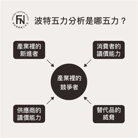 力圖分析|波特五力分析：進階版SWOT，助你檢視企業競爭力！